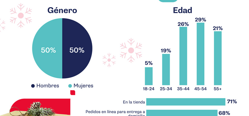 Navidad: radiografía del consumo de los españoles en las fiestas