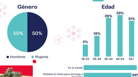 Navidad: radiografía del consumo de los españoles en las fiestas