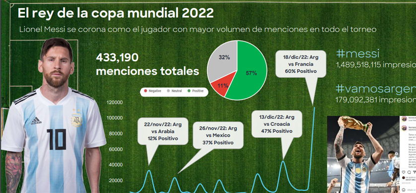 ComsCore: radiografía del Mundial de Qatar 2022 en redes sociales