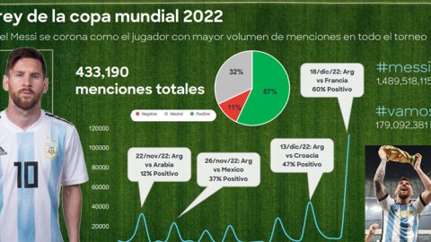 ComsCore: radiografía del Mundial de Qatar 2022 en redes sociales