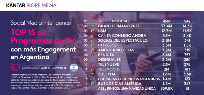 Telefe Noticias lidera entre los programas de TV con mayor engagement en Social Media
