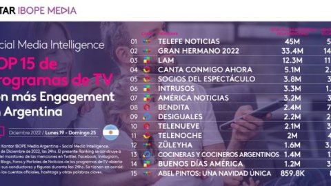 Telefe Noticias lidera entre los programas de TV con mayor engagement en Social Media