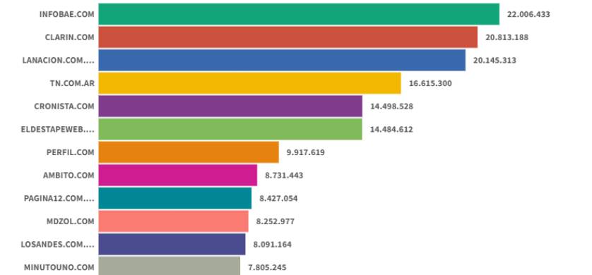 Sitios Digitales: en un noviembre teñido por el Mundial, Infobae, Clarín y La Nación se mantuvieron en sus puestos