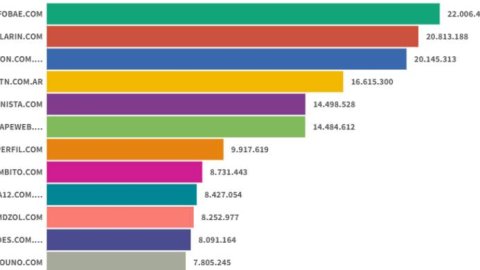 Sitios Digitales: en un noviembre teñido por el Mundial, Infobae, Clarín y La Nación se mantuvieron en sus puestos