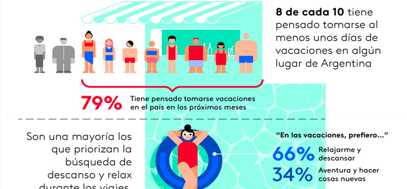 Kantar: cómo se preparan los argentinos para las vacaciones 2023