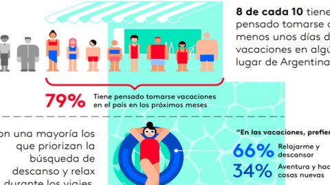Kantar: cómo se preparan los argentinos para las vacaciones 2023