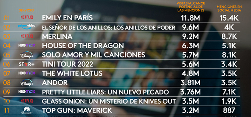 “Emily en París” lidera los programas de streaming con mayor engagement