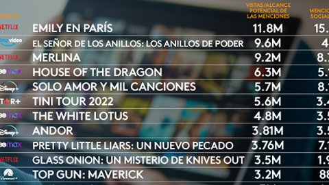 “Emily en París” lidera los programas de streaming con mayor engagement