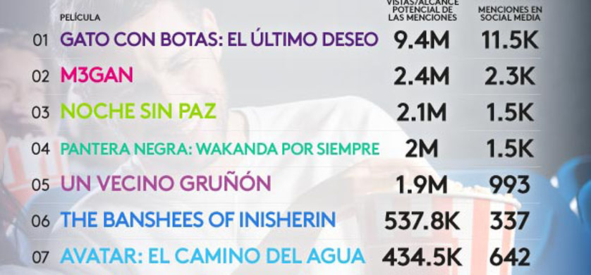 “Gato con Botas” lidera las películas de cine con mayor engagement