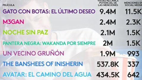“Gato con Botas” lidera las películas de cine con mayor engagement