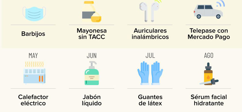 Mercado Libre: Cuáles fueron las tendencias de consumo de los argentinos en 2022