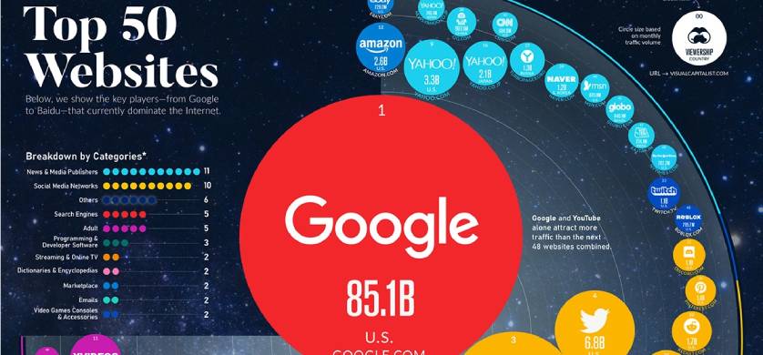 Estos son los 50 sitios web más visitados del mundo