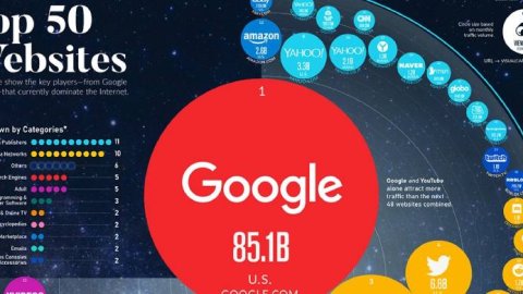 Estos son los 50 sitios web más visitados del mundo