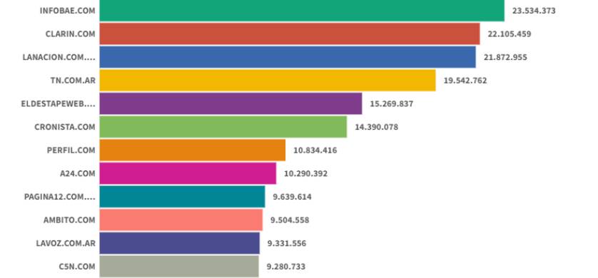 Infobae cerró el 2022 liderando el ranking de sitios digitales de Comscore