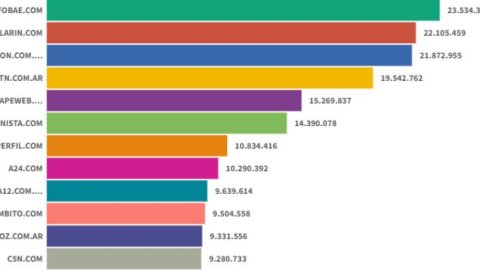 Infobae cerró el 2022 liderando el ranking de sitios digitales de Comscore