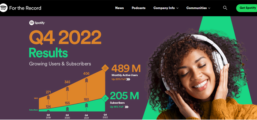 Spotify informa resultados del Q4 2022 con un rendimiento superior en áreas clave
