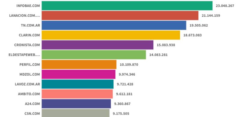 Sitios digitales: Con Infobae líder, TN consiguió un histórico tercer puesto en enero