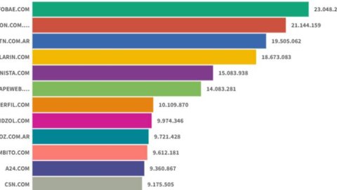Sitios digitales: Con Infobae líder, TN consiguió un histórico tercer puesto en enero