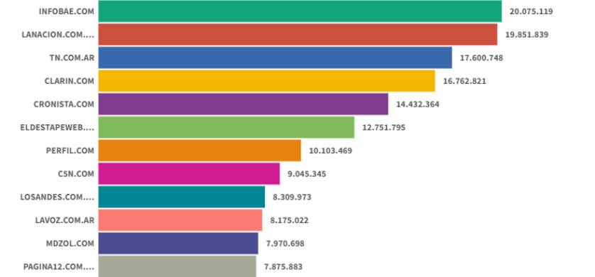 Sitios digitales: Infobae lideró febrero, TN mantuvo el podio y los sitios principales tuvieron caídas