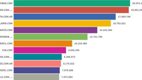 Sitios digitales: Infobae lideró febrero, TN mantuvo el podio y los sitios principales tuvieron caídas