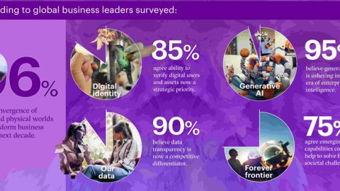 Accenture: la IA Generativa marcará el comienzo de un nuevo y audaz futuro para las empresas
