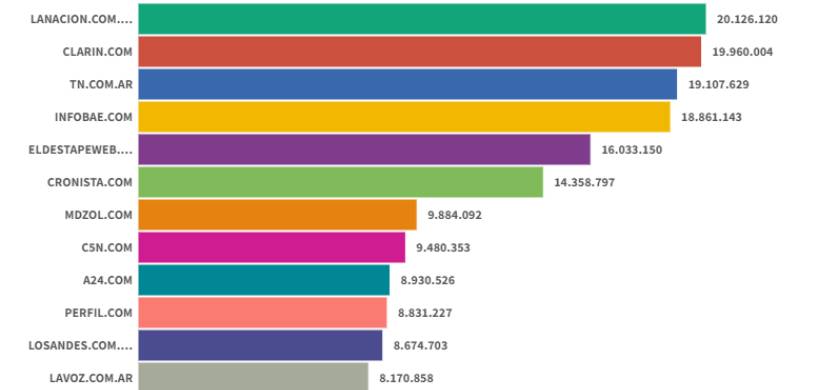 Histórico marzo para los sitios digitales: La Nación quedó primero, Clarín segundo e Infobae salió del podio