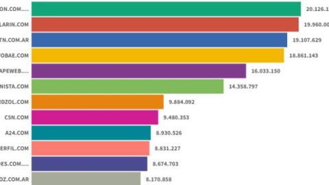 Histórico marzo para los sitios digitales: La Nación quedó primero, Clarín segundo e Infobae salió del podio