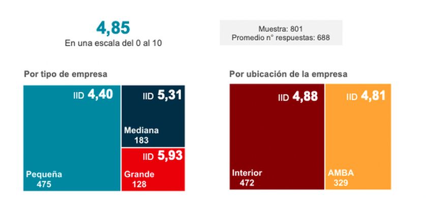 CAECE: El 74 % de las empresas en Argentina utilizan medios de pago digitales