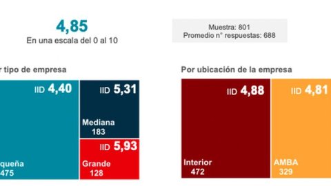 CAECE: El 74 % de las empresas en Argentina utilizan medios de pago digitales