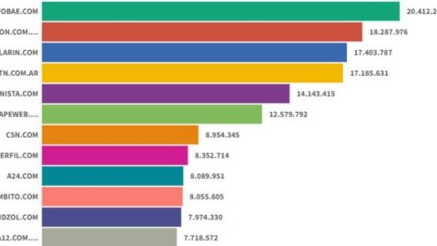 Sitios digitales: Infobae recuperó el primer lugar en abril y TN salió del podio