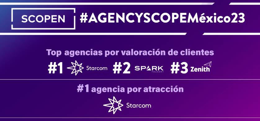 Las agencias de medios más valoradas por los clientes según el AGENCY SCOPE de México