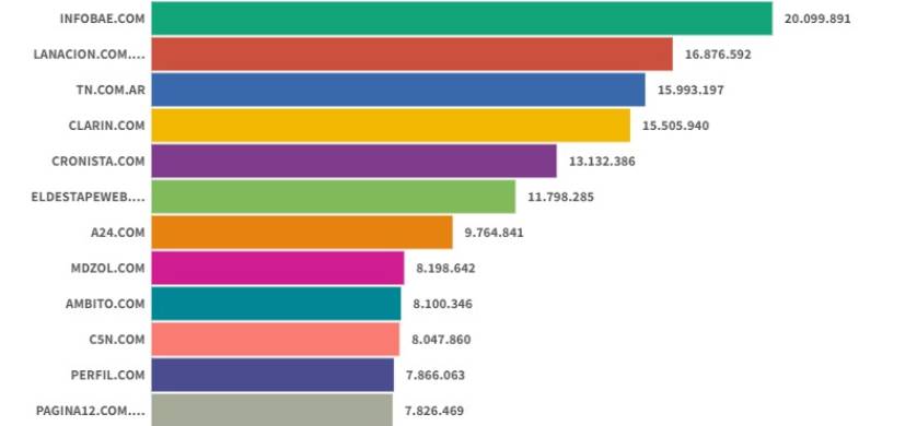 Sitios digitales: Con Infobae primero, TN le ganó el tercer puesto a Clarín
