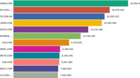 Sitios digitales: Con Infobae primero, TN le ganó el tercer puesto a Clarín