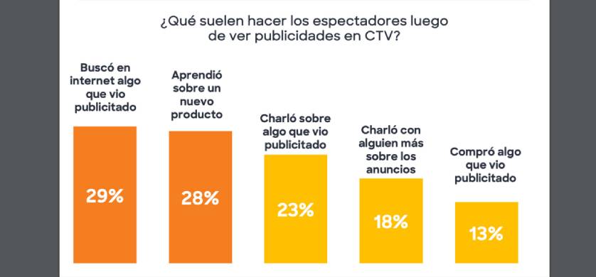 Comscore: Casi la mitad de los internautas argentinos mira Connected TV