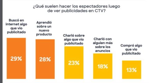 Comscore: Casi la mitad de los internautas argentinos mira Connected TV