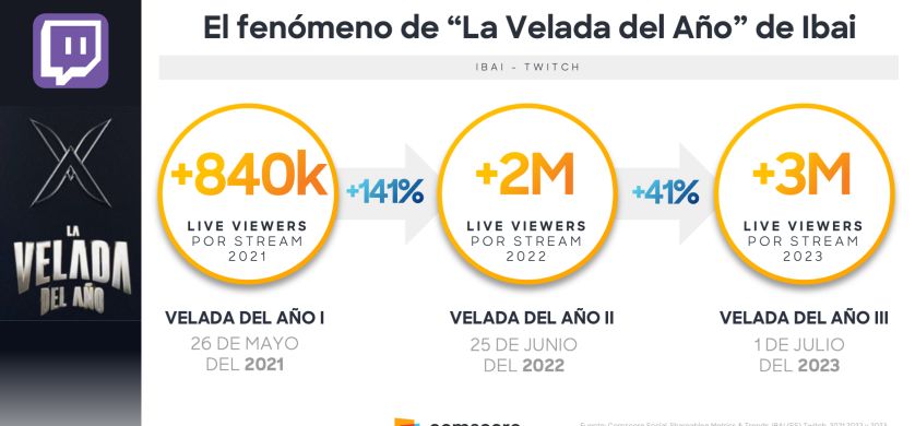 “La Velada del Año 3”: Un fenómeno global que rompe récords en el streaming