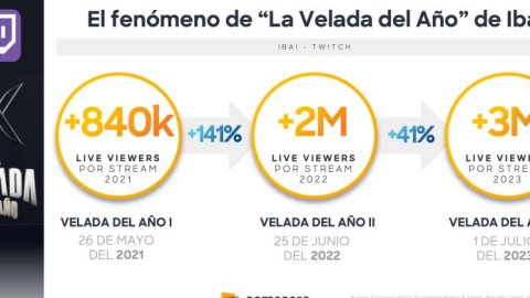 “La Velada del Año 3”: Un fenómeno global que rompe récords en el streaming