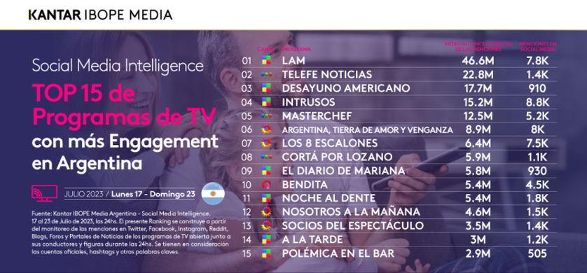 LAM, fue el programa con más engagment de la última semana