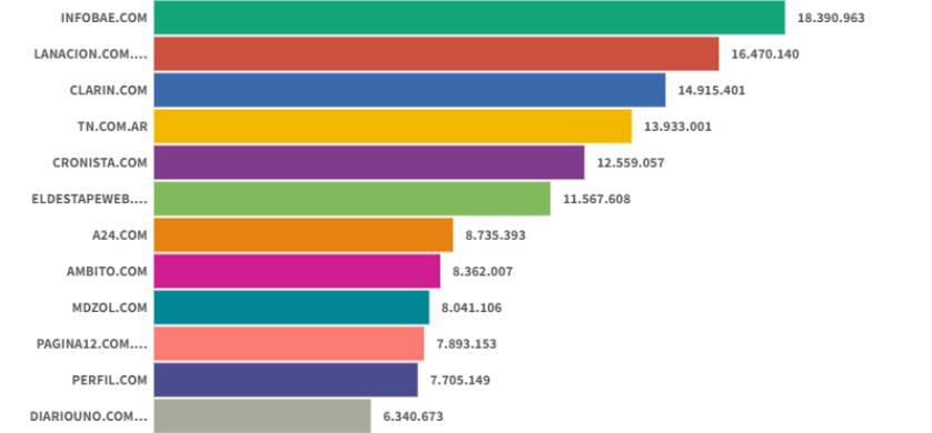 Sitios digitales: Infobae lideró en junio y Clarín le ganó la pulseada a TN