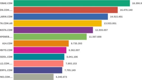 Sitios digitales: Infobae lideró en junio y Clarín le ganó la pulseada a TN