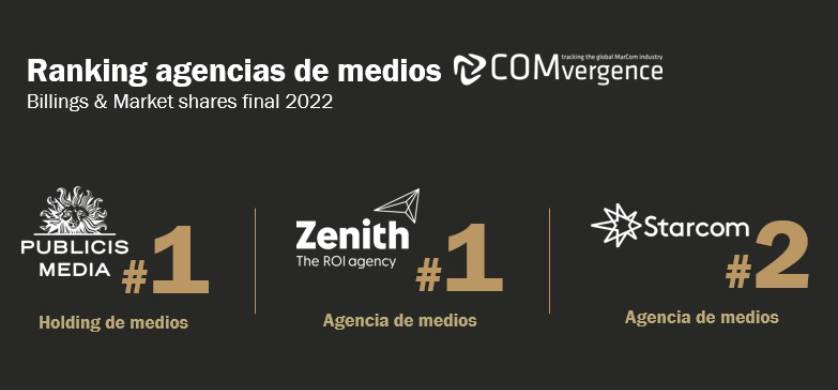 COMvergence: Publicis Media es el holding de medios número uno en Argentina