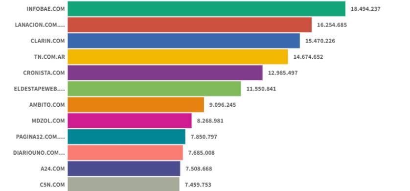 En julio Infobae volvió a liderar el ranking de sitios digitales