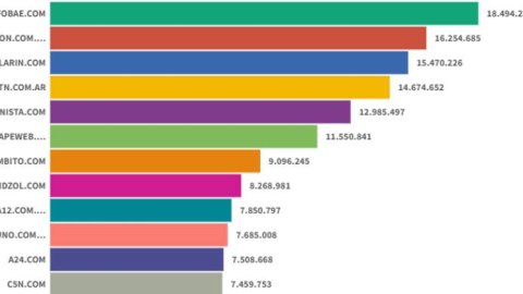 En julio Infobae volvió a liderar el ranking de sitios digitales