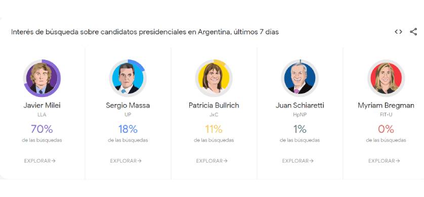 Elecciones 2023: Google presentó herramientas útiles para los votantes y los medios
