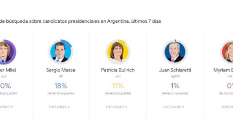 Elecciones 2023: Google presentó herramientas útiles para los votantes y los medios