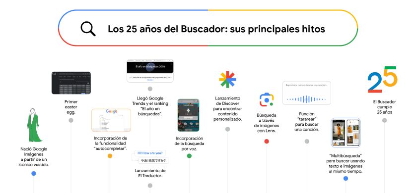 Google cumple un cuarto de siglo: los 25 momentos más importantes en la búsqueda