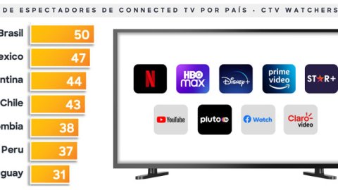 ComsCore: las cifras detrás de la revolución del streaming en América Latina