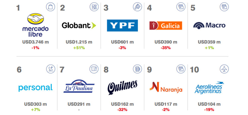 Cuáles son las 10 marcas más valiosas de Argentina
