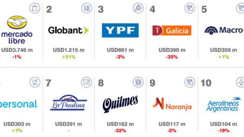 Cuáles son las 10 marcas más valiosas de Argentina