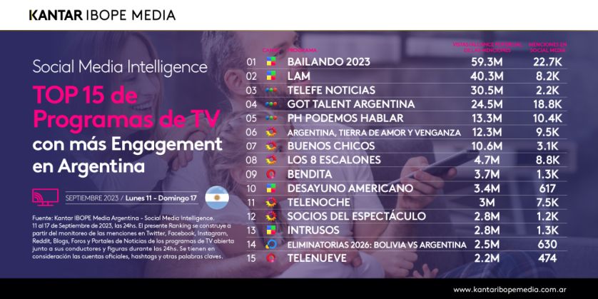 Bailando 2023, fue el programa con más engagment de la última semana